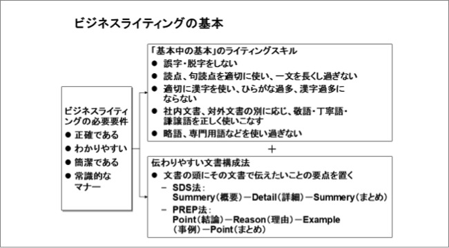 ビジネスライティングの基本